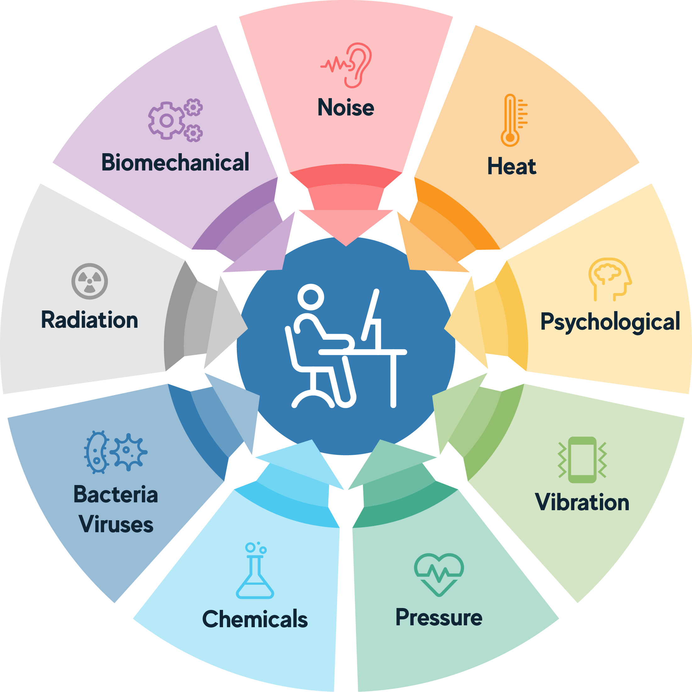 Health hazards on the worker